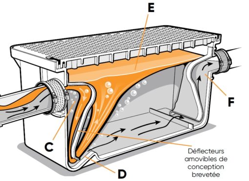 Fonctionnement du séparateur de graisse ENDURA